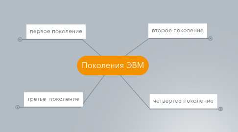 Mind Map: Поколения ЭВМ