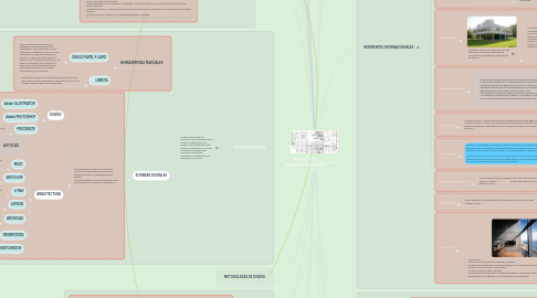 Mind Map: PROYECTOS ARQUITECTÓNICOS