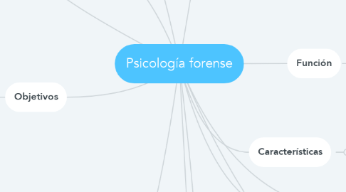 Mind Map: Psicología forense