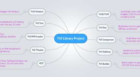 Mind Map: YUI Library Project
