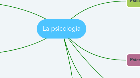 Mind Map: La psicología