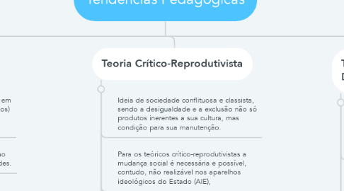 Mind Map: Tendências Pedagógicas