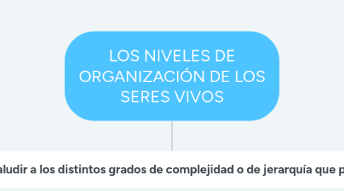 Mind Map: LOS NIVELES DE ORGANIZACIÓN DE LOS SERES VIVOS