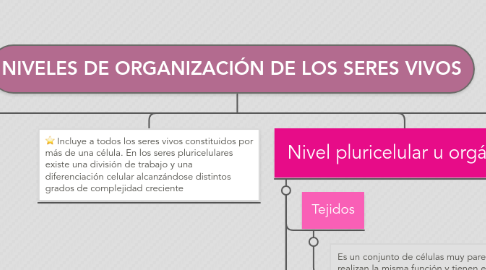 Mind Map: NIVELES DE ORGANIZACIÓN DE LOS SERES VIVOS