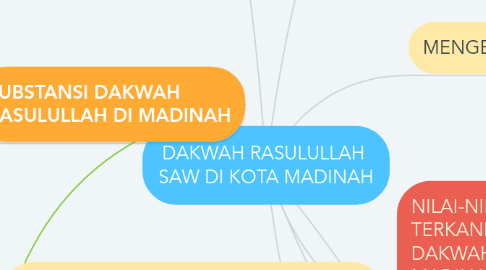 Mind Map: DAKWAH RASULULLAH  SAW DI KOTA MADINAH