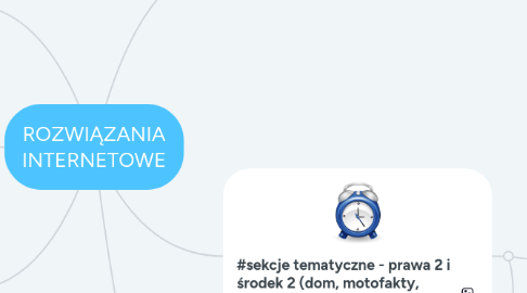 Mind Map: ROZWIĄZANIA INTERNETOWE