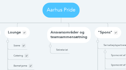 Mind Map: Aarhus Pride