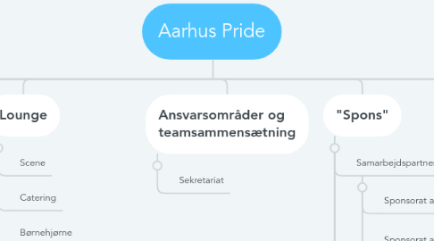 Mind Map: Aarhus Pride