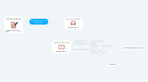 Mind Map: Activités participatives et collaboratives