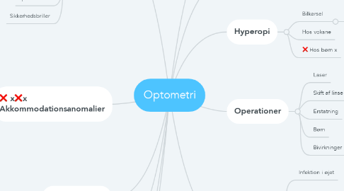 Mind Map: Optometri