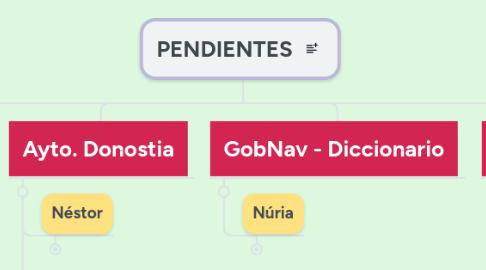 Mind Map: PENDIENTES