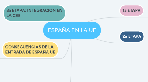 Mind Map: ESPAÑA EN LA UE