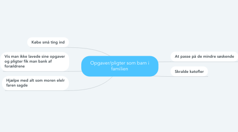 Mind Map: Opgaver/pligter som barn i familien