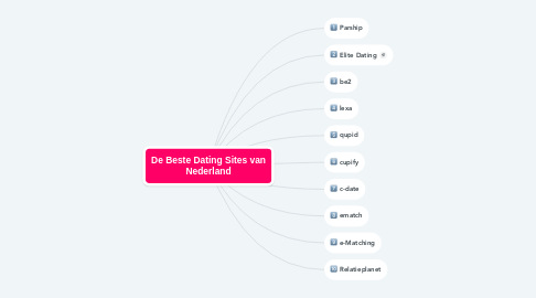 Mind Map: De Beste Dating Sites van Nederland