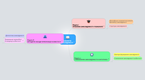 Mind Map: ПСИХОЛОГІЯ САМОСВІДОМОСТІ