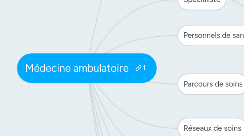 Mind Map: Médecine ambulatoire