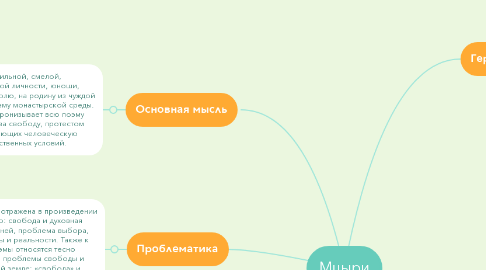 Mind Map: Мцыри