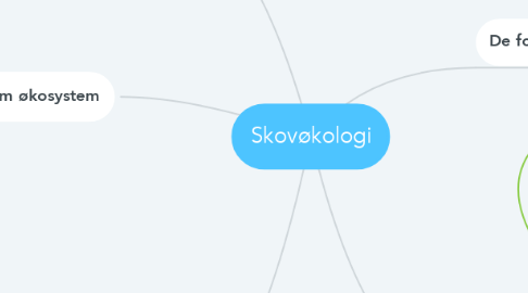 Mind Map: Skovøkologi