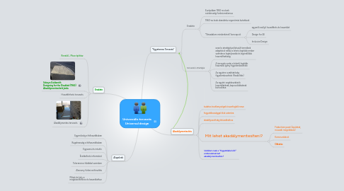 Mind Map: Univerzális tervezés Universal design