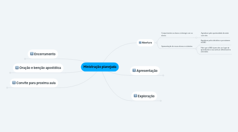 Mind Map: Ministração planejada