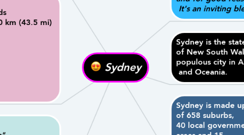 Mind Map: Sydney