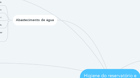 Mind Map: Higiene do reservatório e potabilidade de água