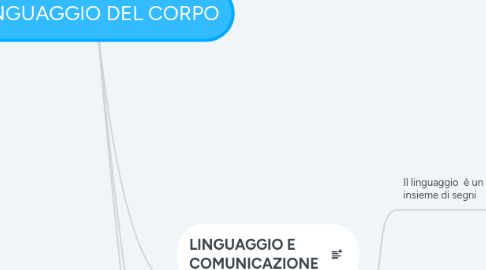 Mind Map: LINGUAGGIO DEL CORPO