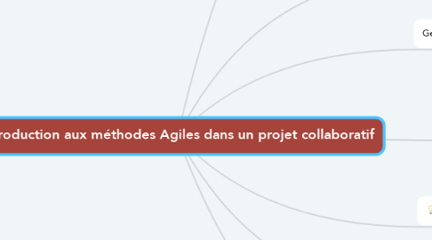 Mind Map: Introduction aux méthodes Agiles dans un projet collaboratif