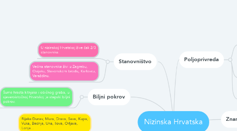 Mind Map: Nizinska Hrvatska