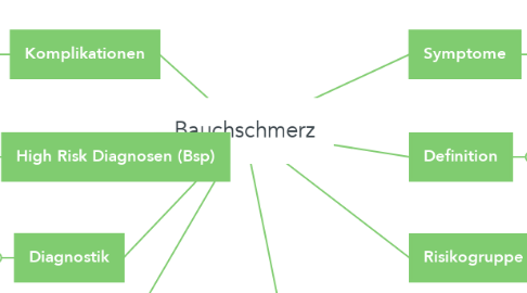 Mind Map: Bauchschmerz