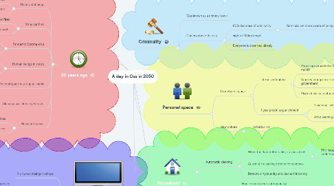 Mind Map: A day in Oss in 2050
