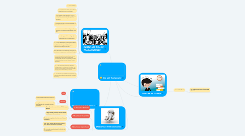 Mind Map: Dia del Trabajador