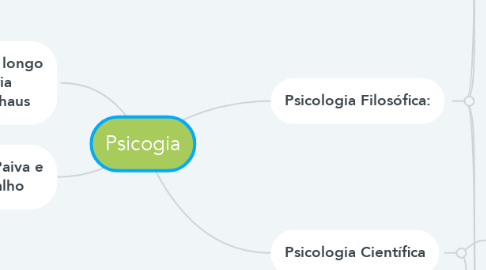 Mind Map: Psicogia