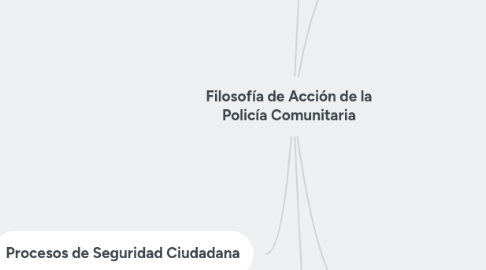 Mind Map: Filosofía de Acción de la Policía Comunitaria