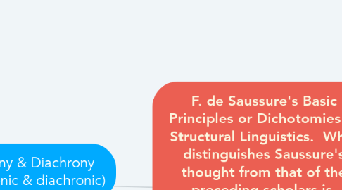 Mind Map: F. de Saussure's Basic Principles or Dichotomies of Structural Linguistics.  What distinguishes Saussure's thought from that of the preceding scholars is  its systemic approach: every linguistic unit can be defined only by virtue of the  system of relations it has with the other units.