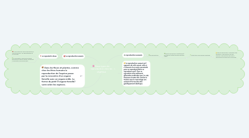 Mind Map: Deux types de reproduction chez les végétaux