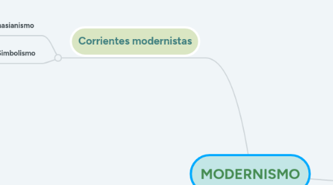 Mind Map: MODERNISMO