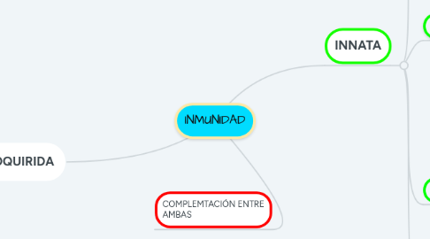 Mind Map: INMUNIDAD