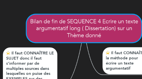 Mind Map: Bilan de fin de SEQUENCE 4 Ecrire un texte argumentatif long ( Dissertation) sur un Thème donné