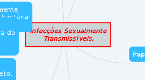 Mind Map: Infecções Sexualmente Transmissíveis.