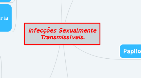 Mind Map: Infecções Sexualmente Transmissíveis.