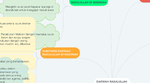 Mind Map: DAKWAH RASULULLAH  SAW DI KOTA MADINAH