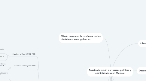 Mind Map: Reestructuración de fuerzas políticas y administrativas en México.