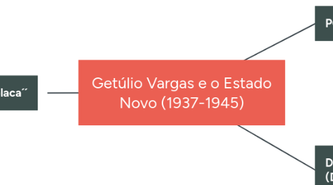 Mind Map: Getúlio Vargas e o Estado Novo (1937-1945)