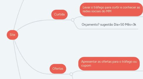 Mind Map: Site