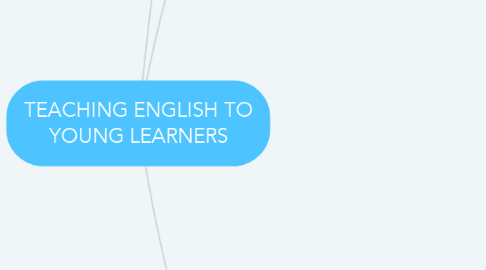 Mind Map: TEACHING ENGLISH TO YOUNG LEARNERS