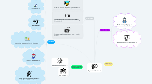 Mind Map: My musical life plan