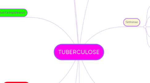 Mind Map: TUBERCULOSE