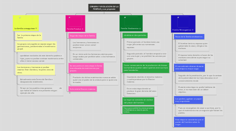 Mind Map: ORIGEN Y EVOLUCION DE LA FAMILIA y sus propieda