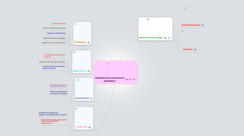 Mind Map: Estandares para la formacion pedagògica